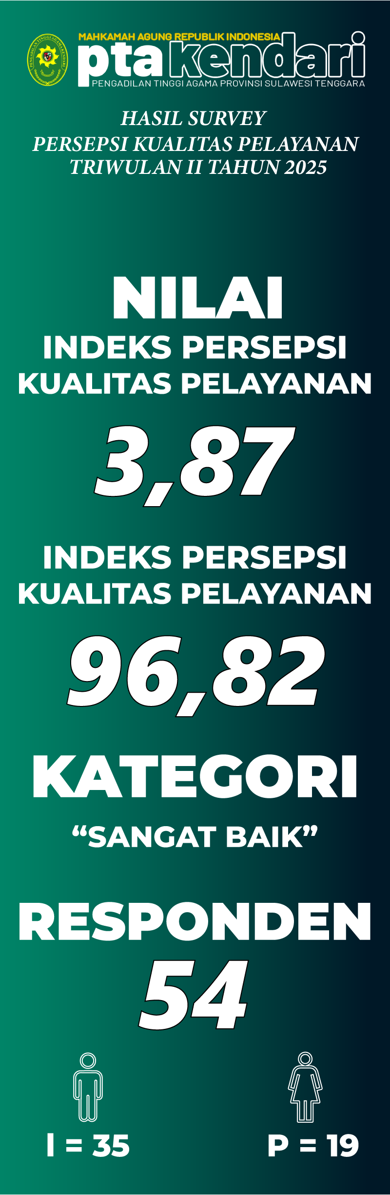 IPKP TW 2 PTA Kendari 2025